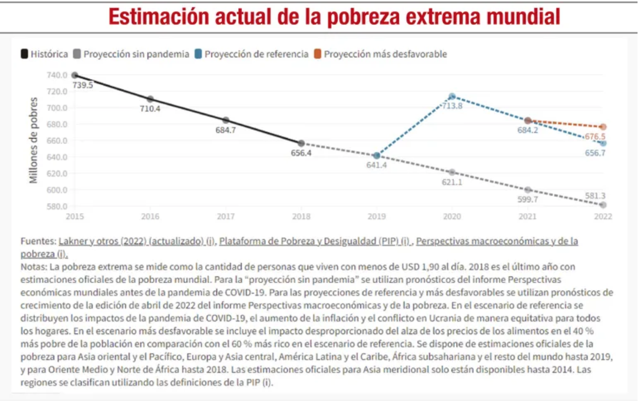 Evoluci&oacute;n y perspectivas de la pobreza monetaria